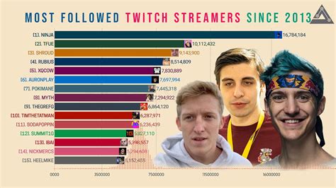 Twitch Streamers with the most followers